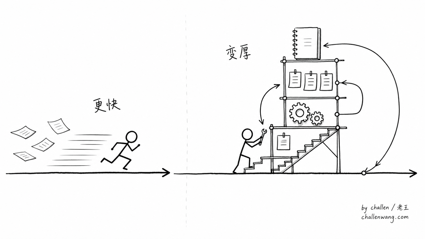 插图：在旧工作线上跑得更快，和在旧工作上搭出新结构，是两种不同层级的 AI 使用。