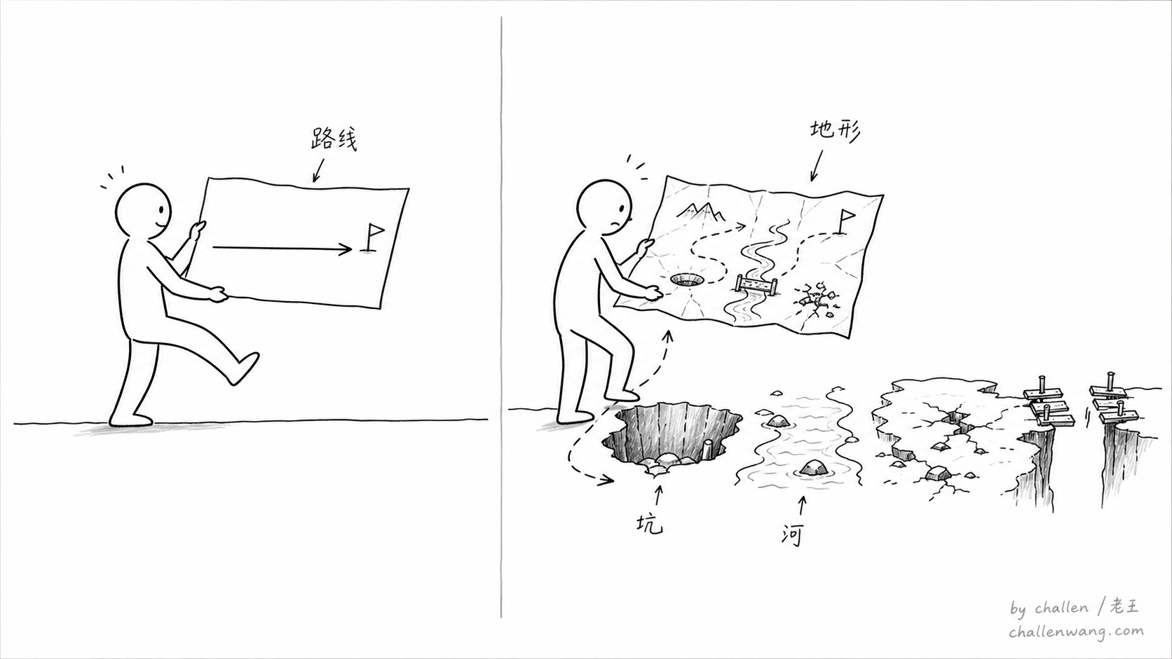 插图：路线图很顺，但失败记录才暴露脚下真实地形