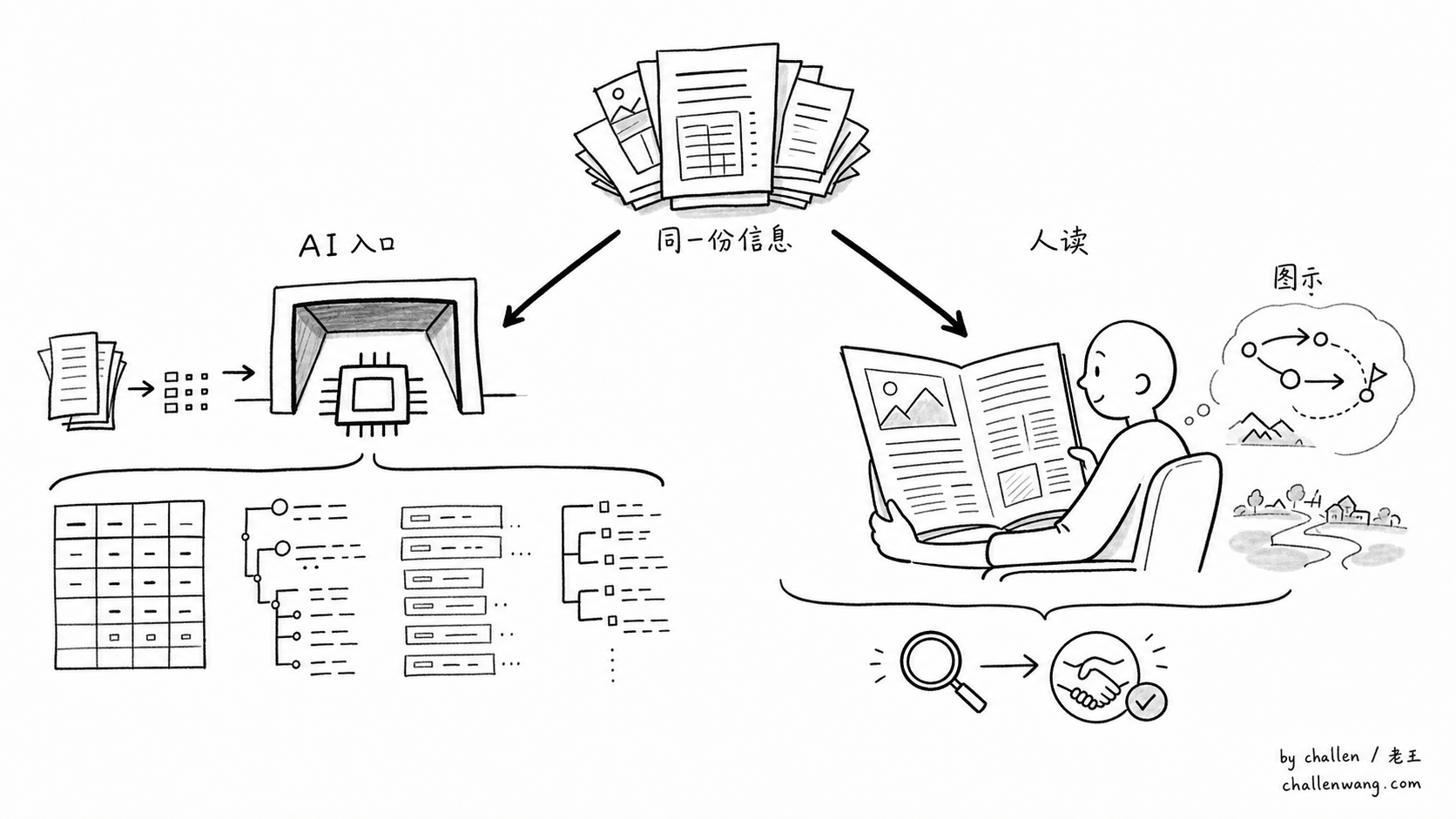 插图：给 AI 的结构效率和给人的理解效率不是同一套载体