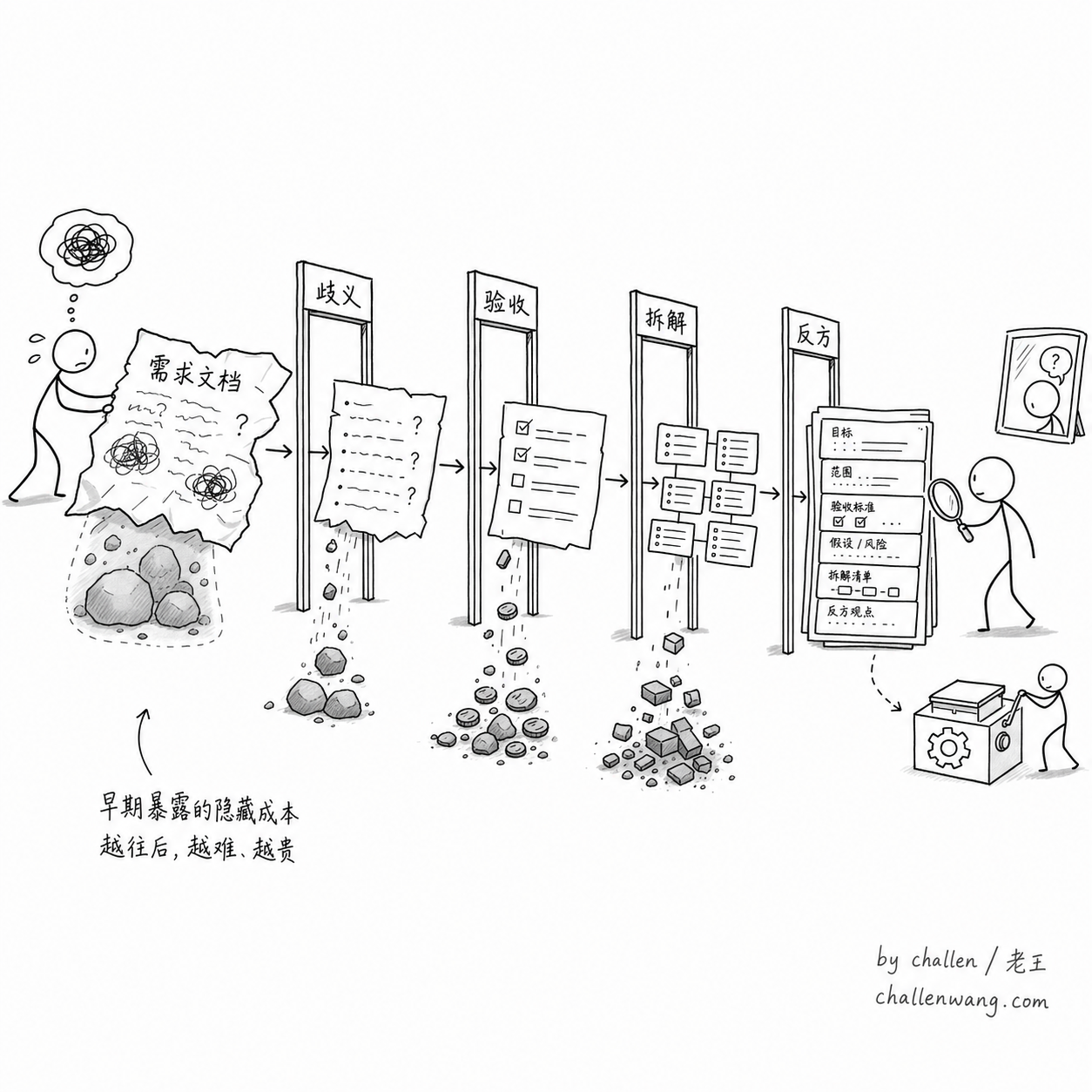 插图：需求确认应先经过歧义、验收、拆解和反方审查 gate