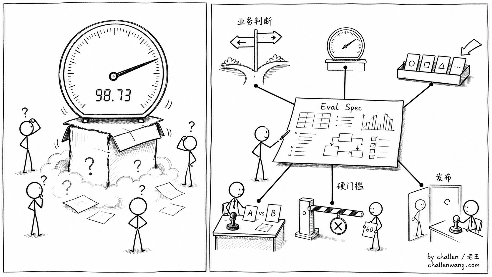插图：评测平台的第一对象不是分数，而是 Eval Spec