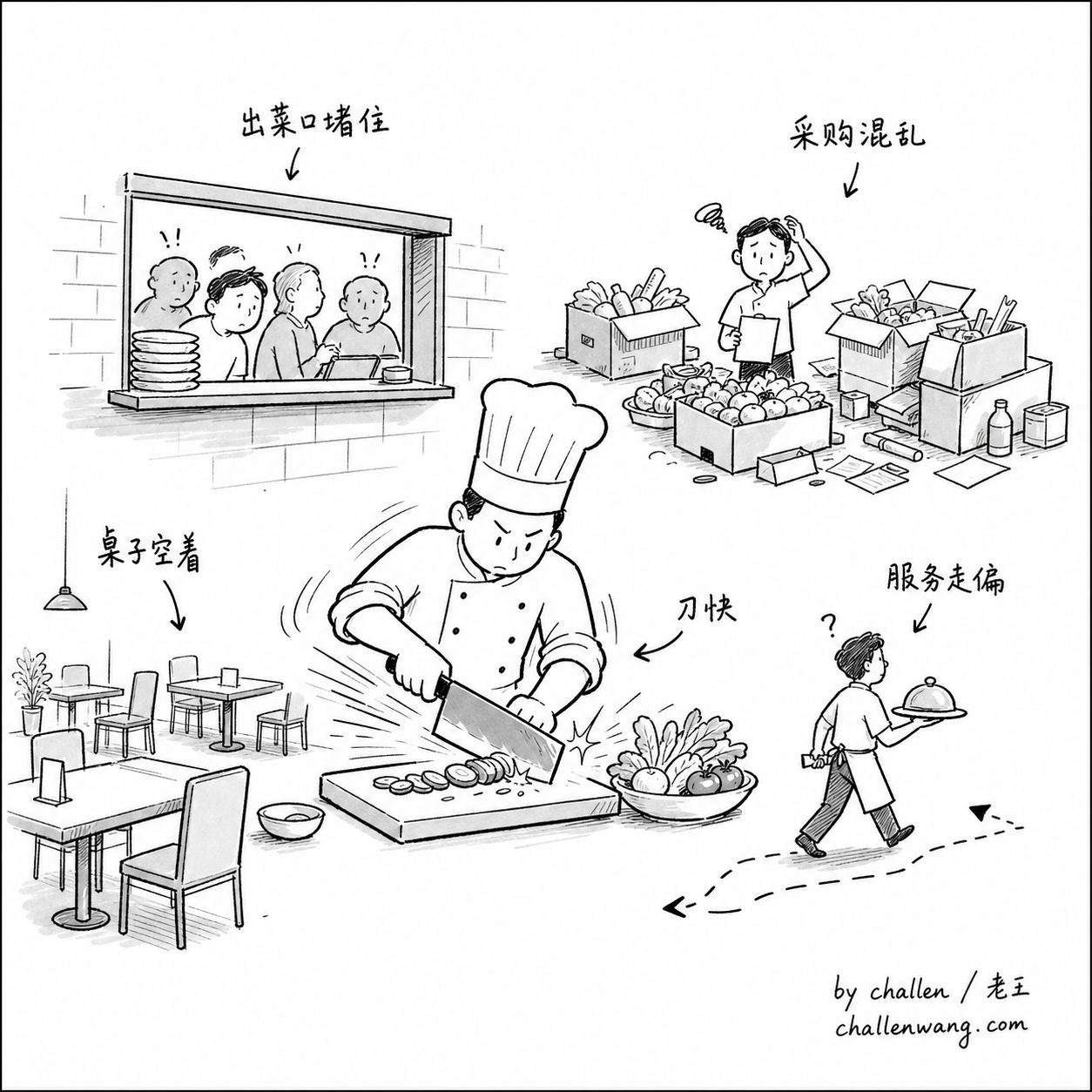插图：AI 像快刀，但餐厅利润取决于整条经营链路