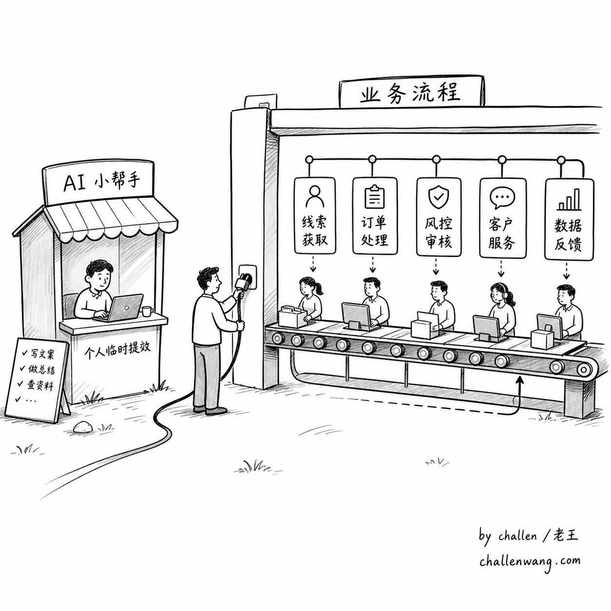 插图：AI 嵌入业务流程后，时间节省才会变成业务结果