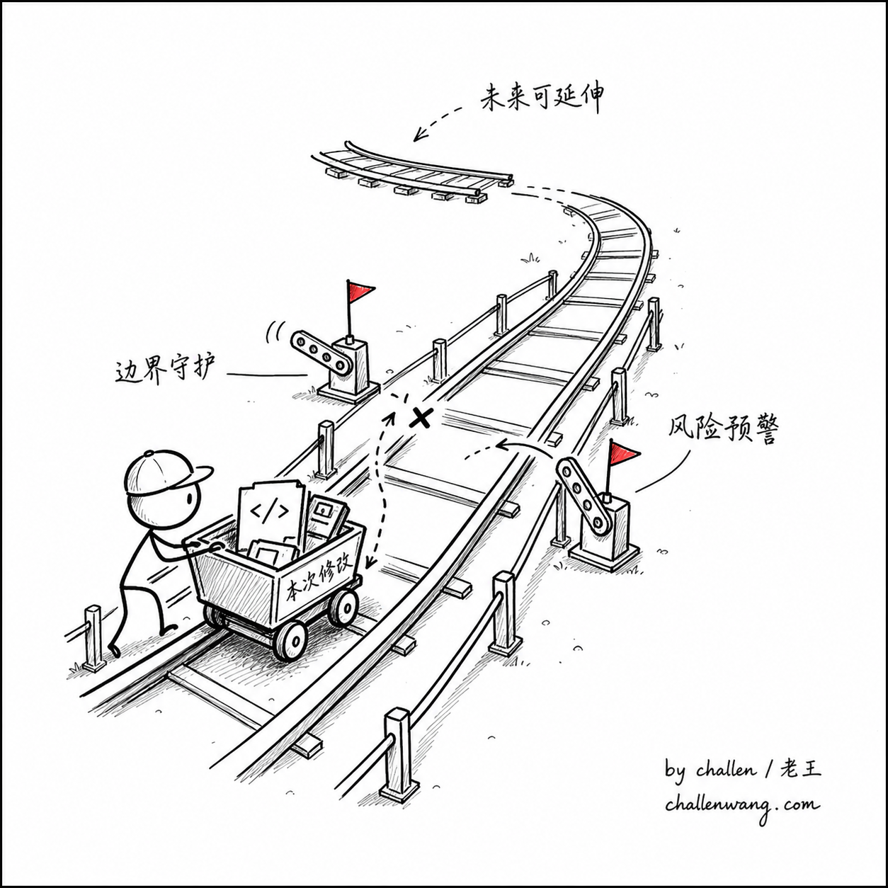 插图：测试像轨道一样约束 AI 的下一次自主迭代