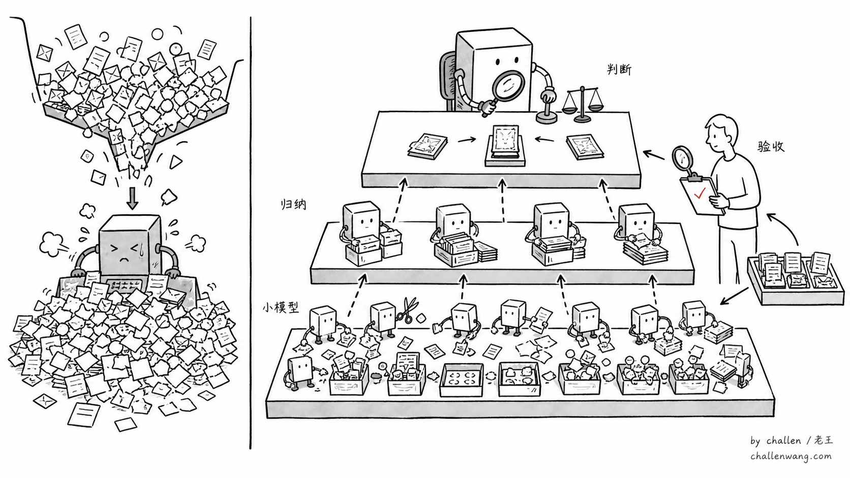 插图：不同模型档位应该承担不同价值密度的工作