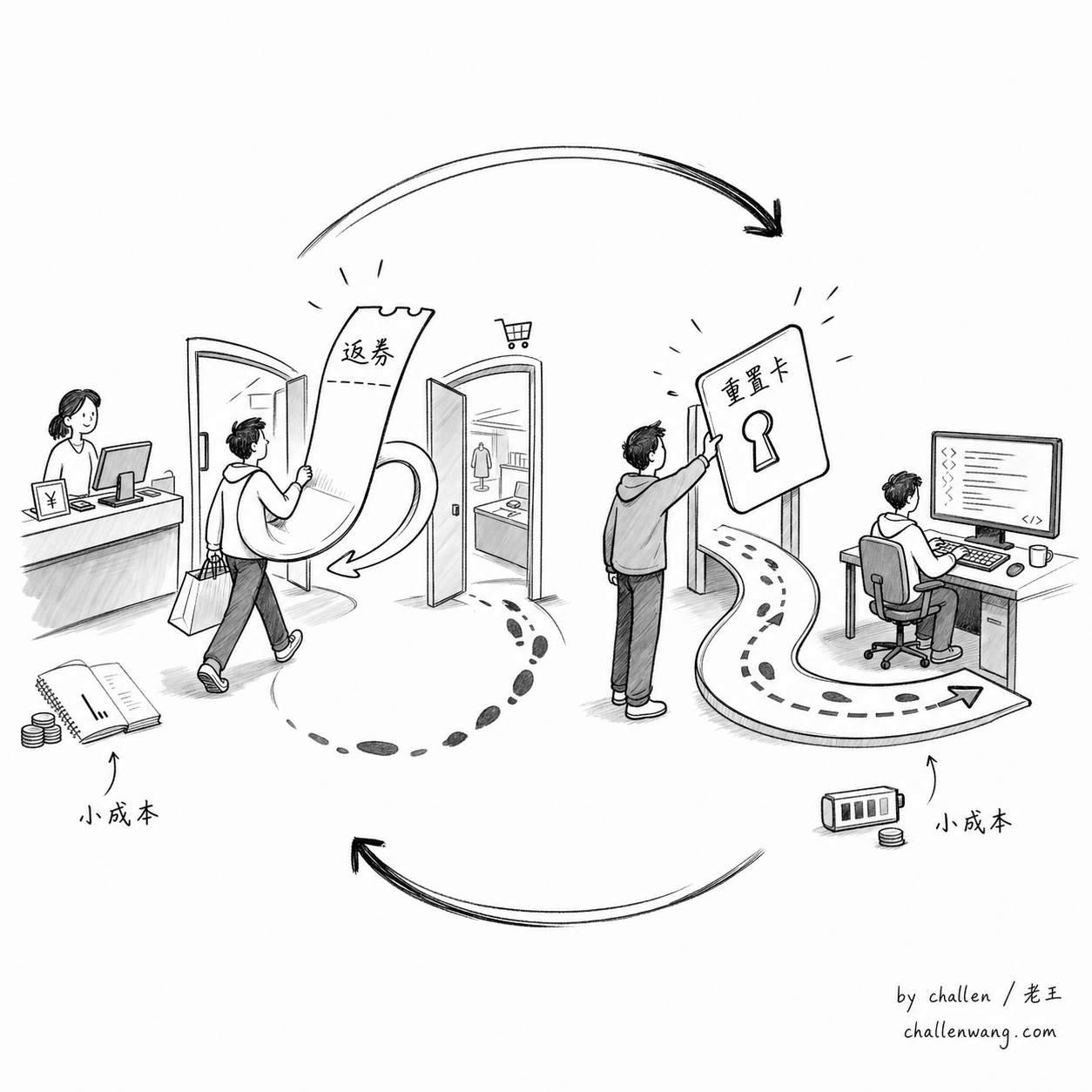 插图：商场代金券和重置卡都把五折体感变成更低的真实成本