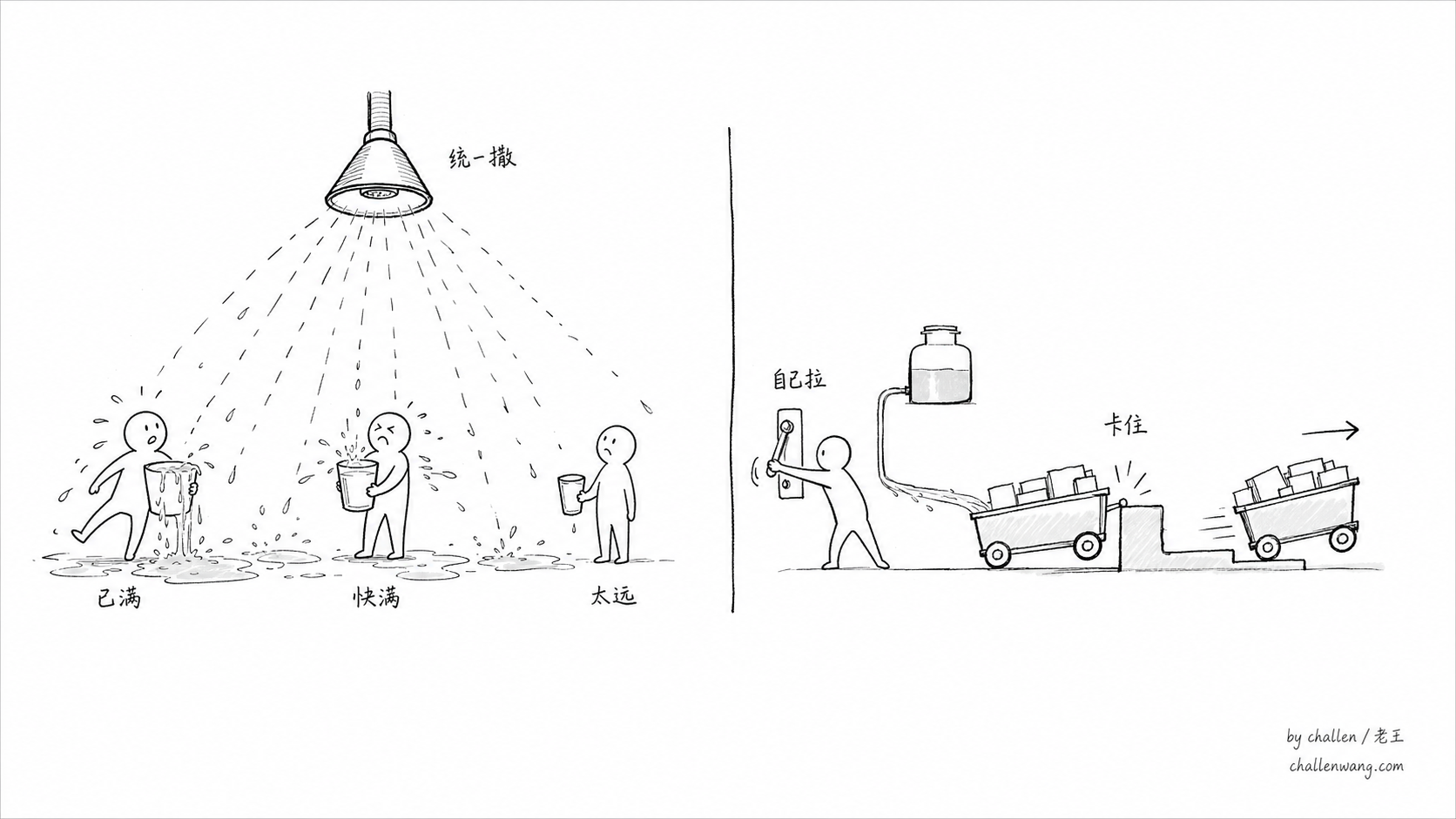 插图：统一重置像广播撒水，重置卡让用户在真正卡住的时刻自己拉下开关