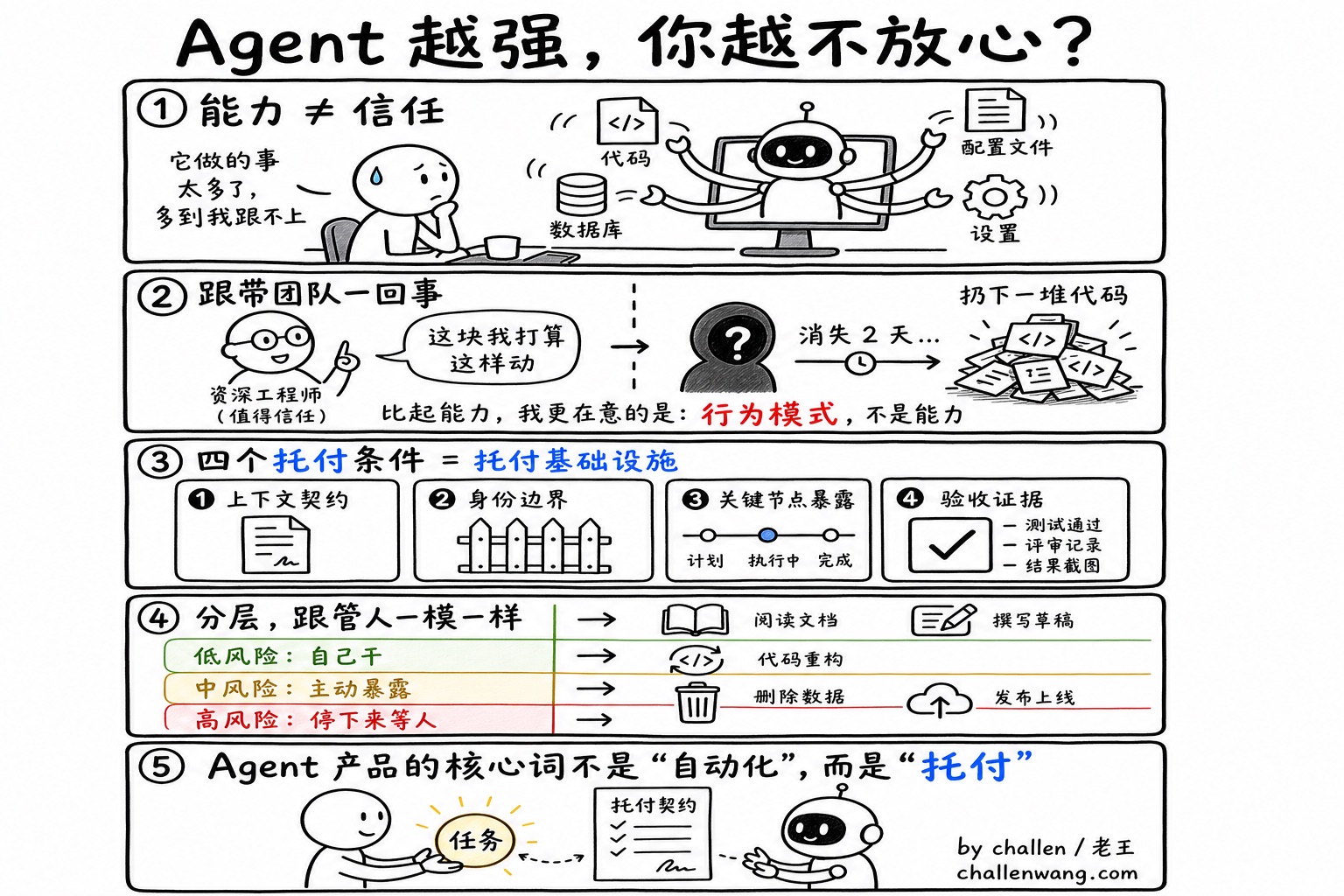 观点概览：Agent 越强，你越不放心？