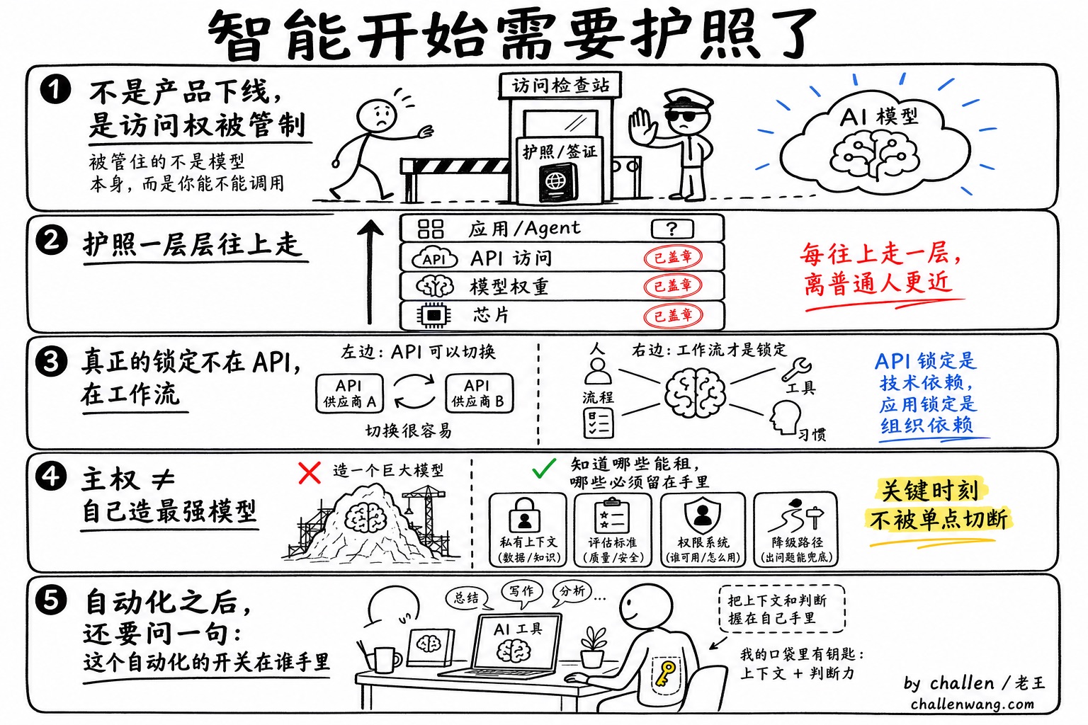 观点概览：智能开始需要护照了