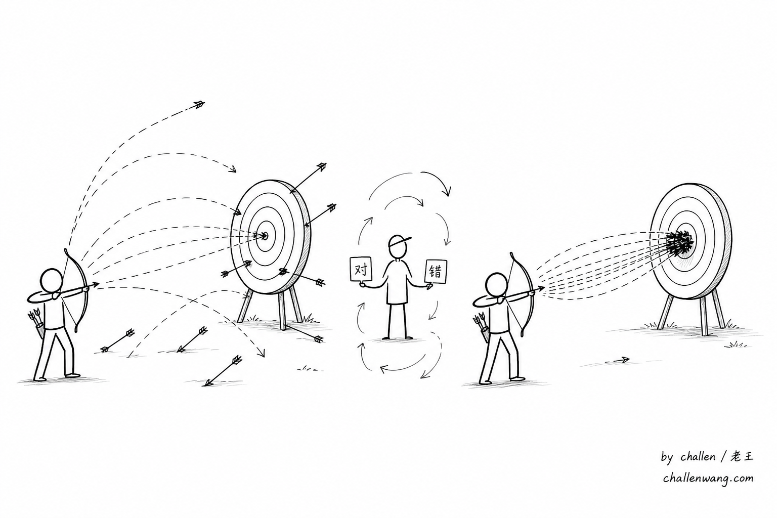 插图：同一个射手，箭的落点从稀稀拉拉偶尔中靶，练到密集收拢每发都中