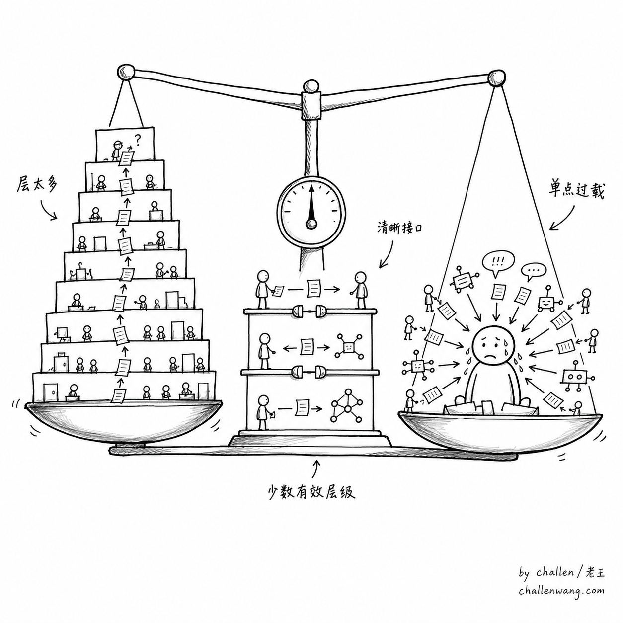 插图：人类减层和 AI 加层都在寻找中间平衡点