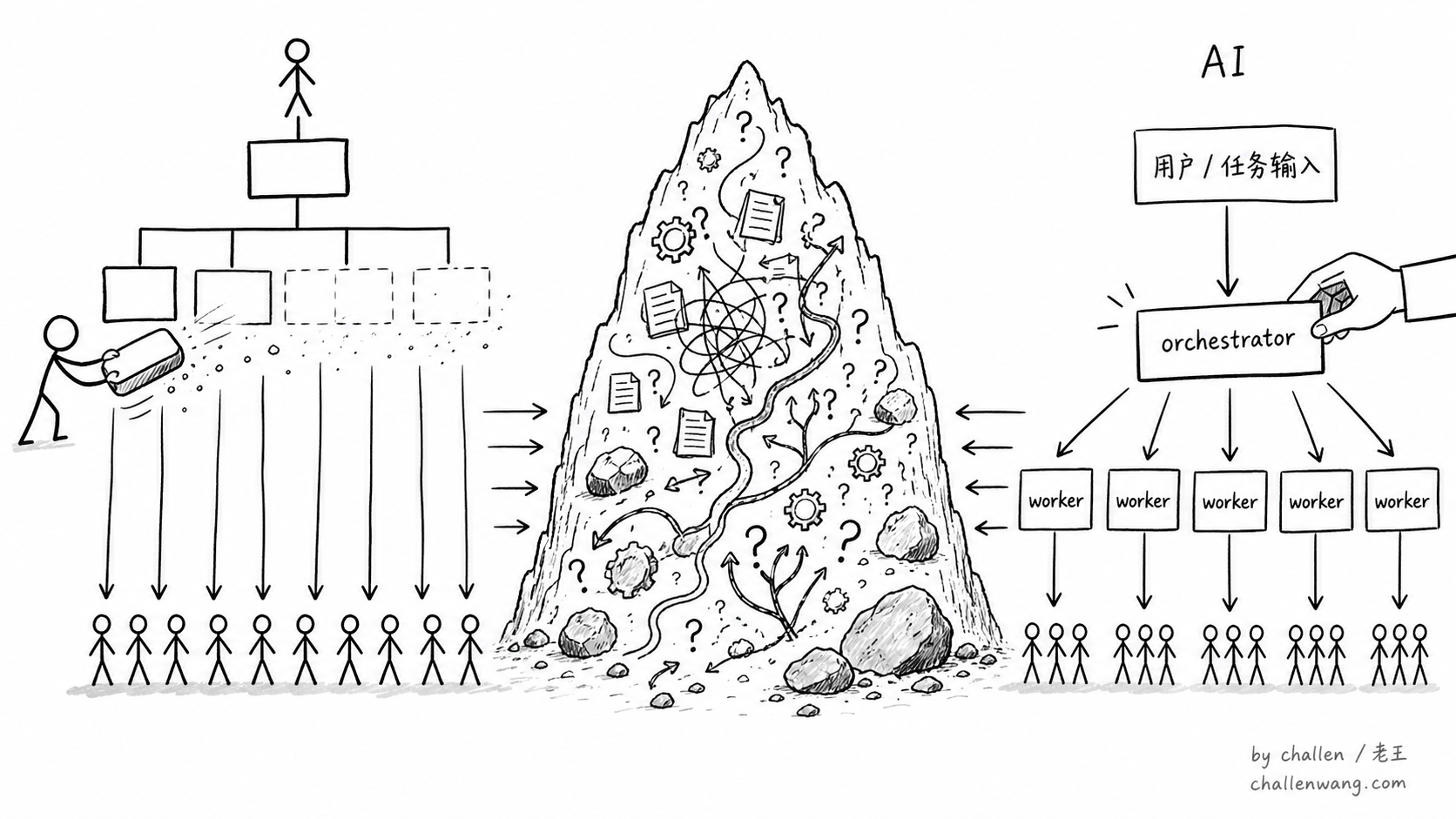 插图：人类组织在拆层，AI 系统在搭层
