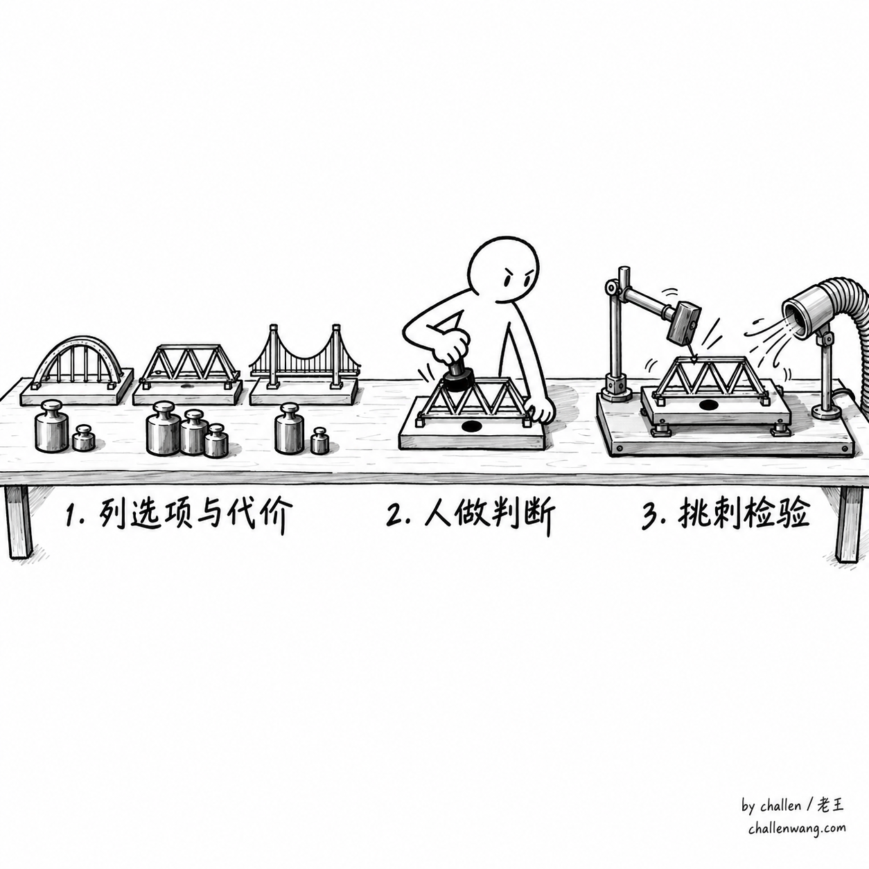 插图：工作台上依次摊开备选方案与砝码、由人居中盖章拍板、再对选定方案做敲击抗压检验