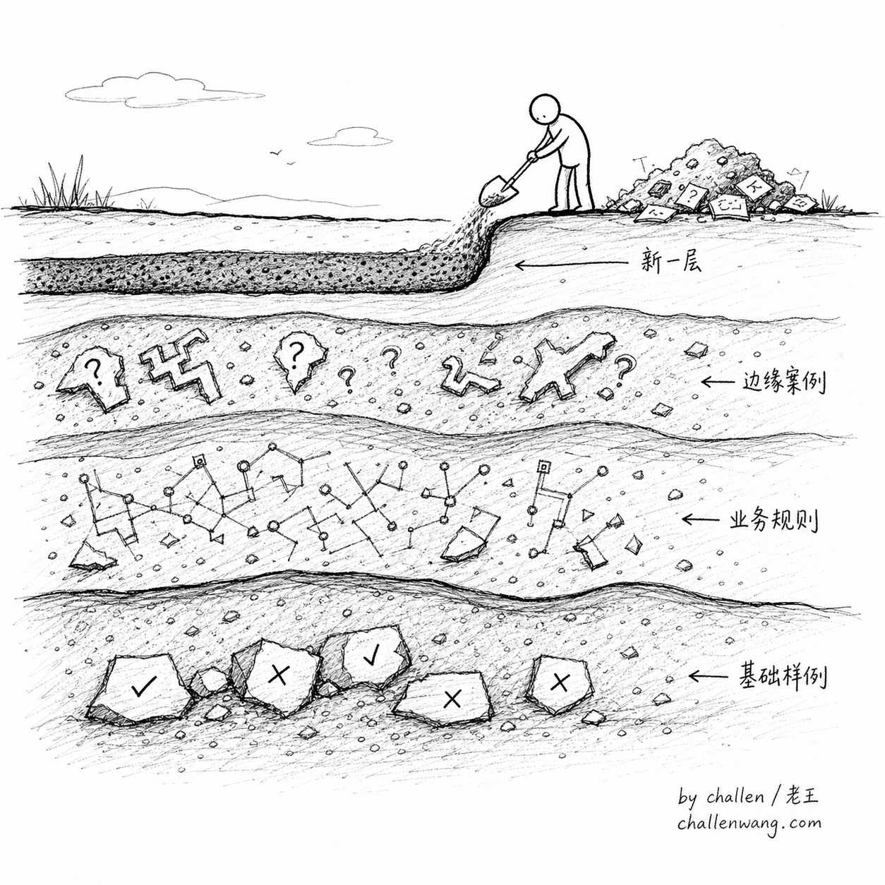 插图：评测标准像地质层一样层层积累，每一层都是组织的认知沉淀