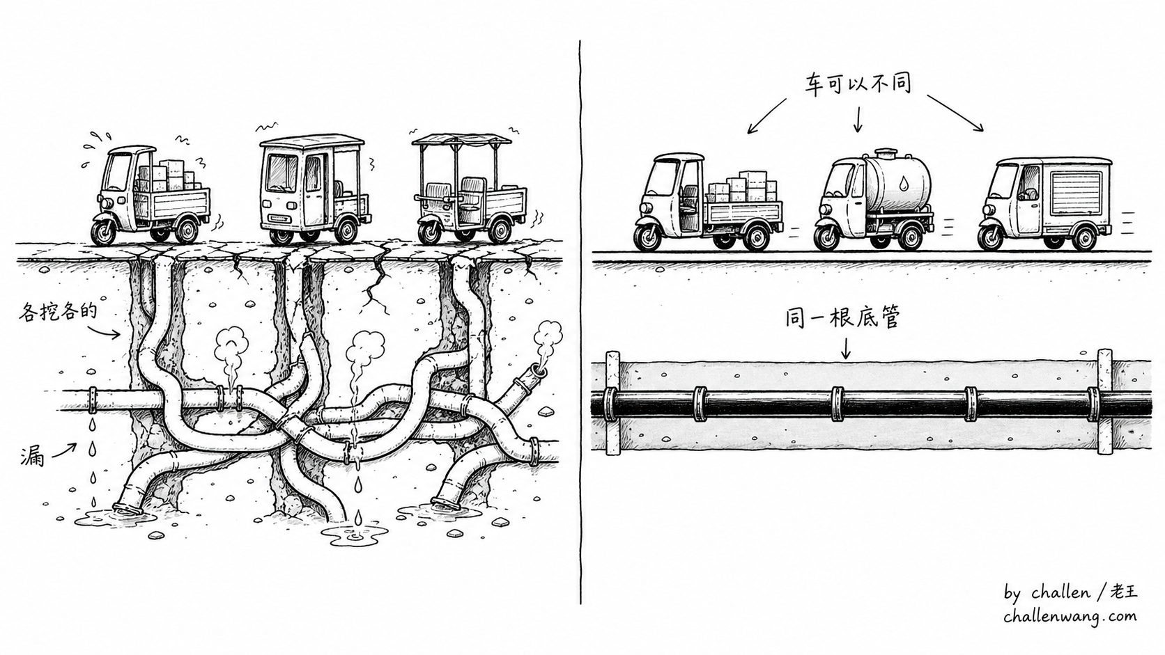 插图：坏重复是地下管线混乱，好重复是共享管线上的不同小车