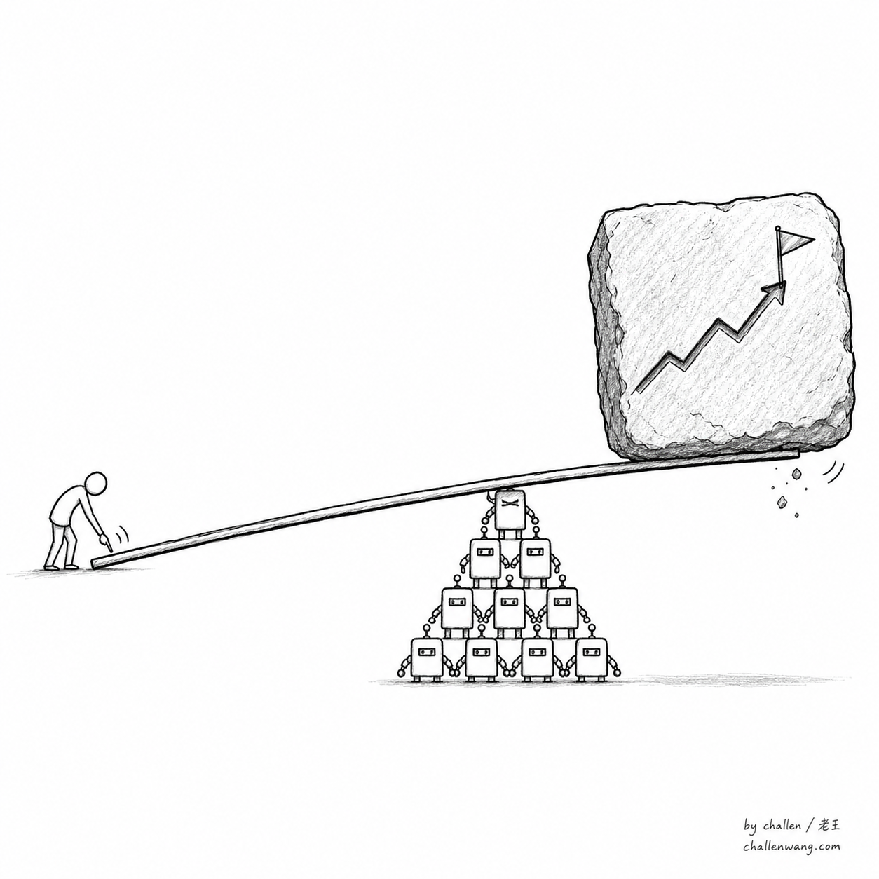 插图：每一单位人类判断，能撬动多少可持续的业务结果