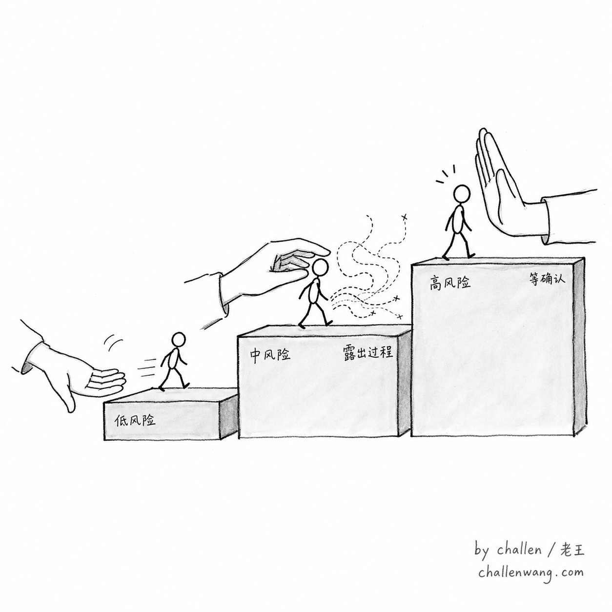 插图：托付分层，风险越高人介入越多