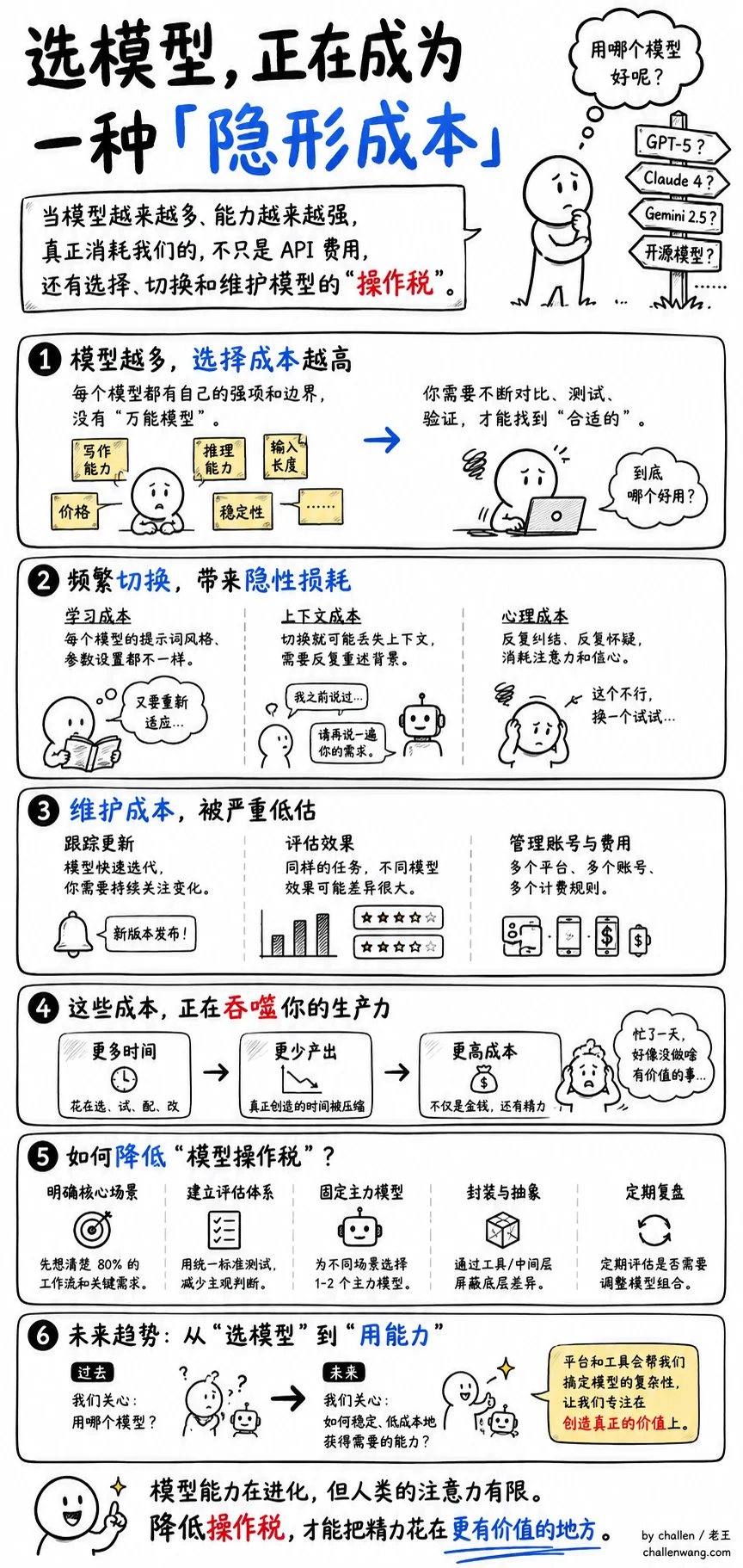 选模型，正在成为一种隐形成本。真正消耗我们的不只是 API 费用，还有选择、切换和维护模型的操作税；降低操作税，才能把精力花在更有价值的地方。