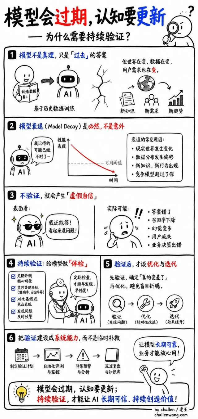 模型会过期，认知要更新。模型会过期是必然，不验证只会虚假自信；把持续验证建成系统能力，AI 才能长期可靠、持续创造价值。