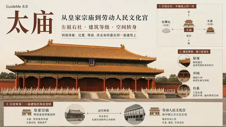 太庙导航海报：金丝楠木 · 左祖右社 · 皇家宗庙 · 劳动人民文化宫 · 重檐庑殿顶 · 享殿