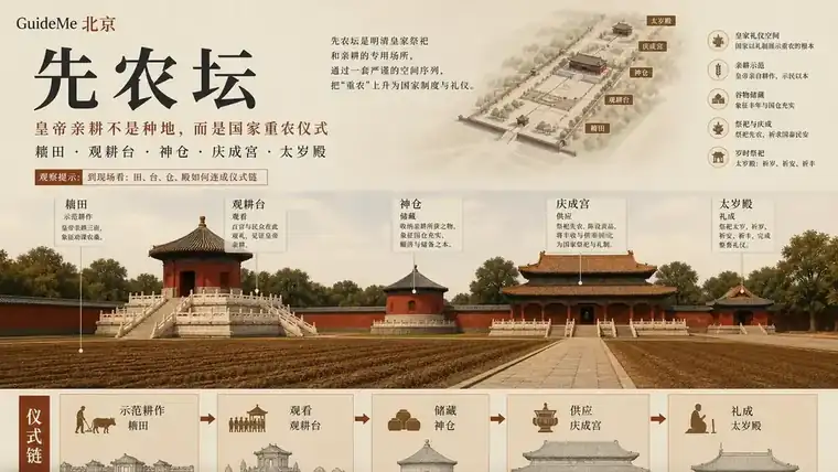 先农坛导航海报：耤田 · 观耕台 · 太岁殿 · 神仓 · 亲耕 · 北京古代建筑博物馆