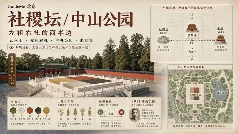 社稷坛 / 中山公园导航海报：社稷坛 · 五色土 · 左祖右社 · 中山公园 · 中央公园 · 朱启钤