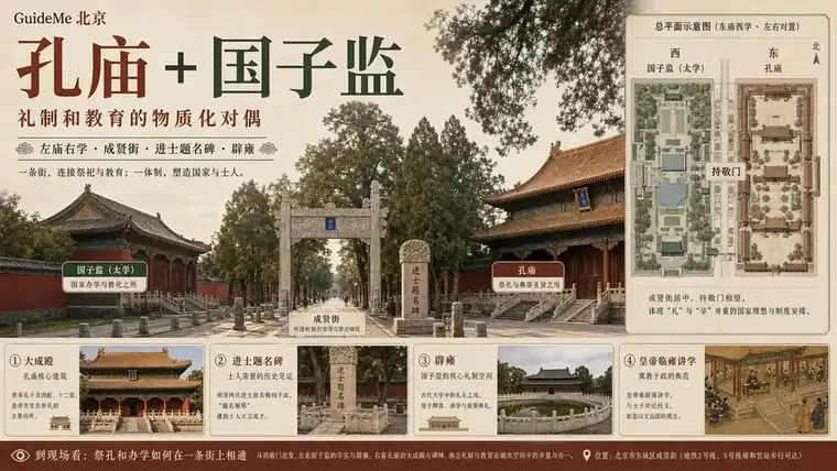 孔庙 + 国子监导航海报：孔庙 · 国子监 · 左庙右学 · 成贤街 · 辟雍 · 进士题名碑