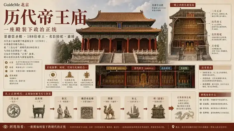 历代帝王庙导航海报：景德崇圣殿 · 188位帝王 · 嘉靖 · 大礼议 · 下马碑 · 阜成门内大街