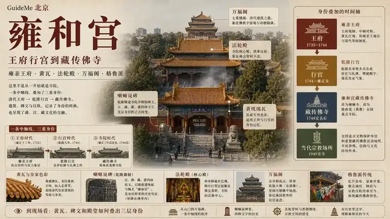 雍和宫导航海报：雍亲王府 · 格鲁派 · 永佑殿 · 法轮殿 · 喇嘛说碑 · 万福阁