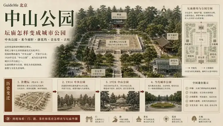 中山公园导航海报：中央公园 · 来今雨轩 · 唐花坞 · 朱启钤 · 中山堂 · 古柏保护