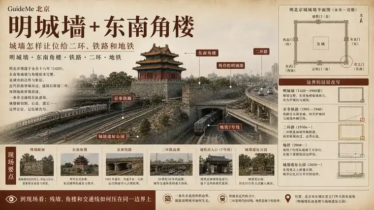 明城墙 + 东南角楼导航海报：明城墙 · 东南角楼 · 明城墙遗址公园 · 二环 · 护城河 · 箭窗