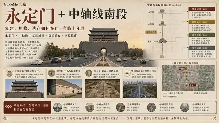 永定门 + 中轴线南段导航海报：永定门 · 北京中轴线 · 外城 · 复建 · 瓮城 · 燕墩