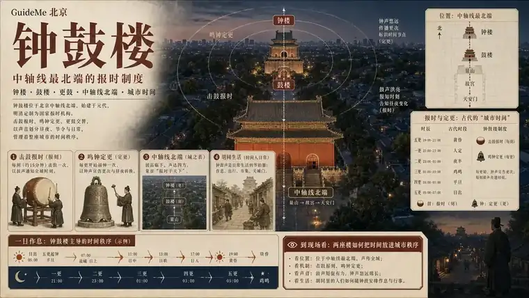 钟鼓楼导航海报：钟楼 · 鼓楼 · 暮鼓晨钟 · 更鼓 · 大铜钟 · 北京中轴线