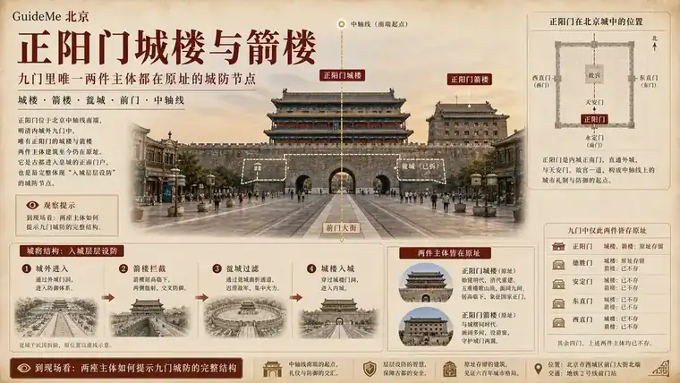 正阳门城楼与箭楼导航海报：正阳门 · 前门箭楼 · 九门之首 · 朱启钤 · 罗斯凯格尔 · 瓮城