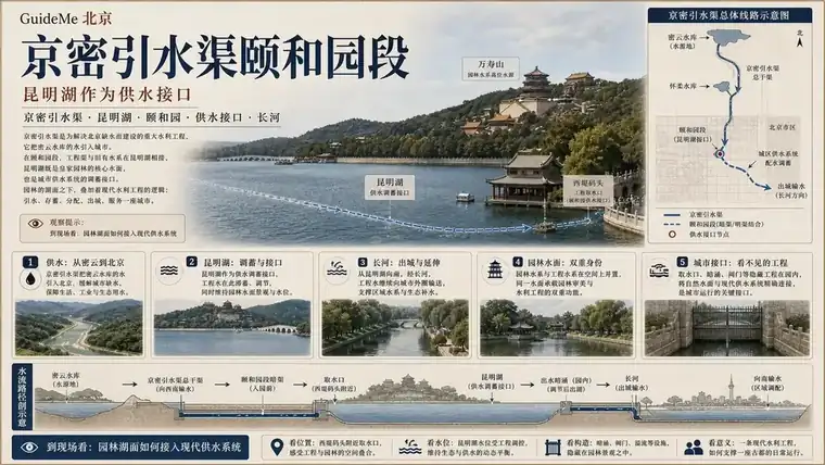 京密引水渠颐和园段导航海报：京密引水渠 · 昆明湖 · 团城湖 · 颐和闸 · 绣漪闸 · 密云水库