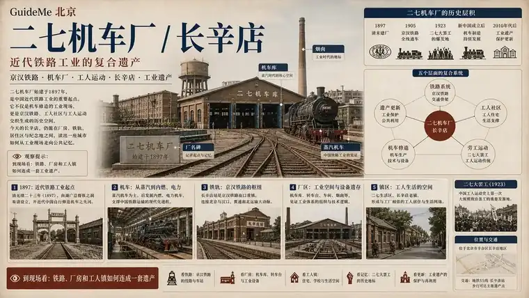 二七机车厂 / 长辛店导航海报：二七机车厂 · 长辛店 · 京汉铁路 · 二七大罢工 · 1897 · 劳动补习学校
