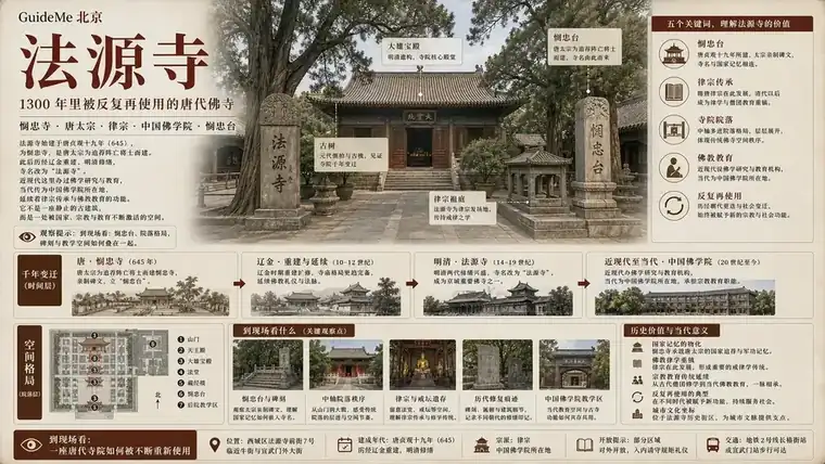 法源寺导航海报：悯忠寺 · 唐太宗 · 律宗 · 中国佛学院 · 悯忠台 · 法海真源