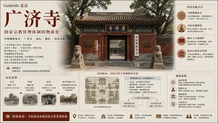 广济寺导航海报：敕建弘慈广济寺 · 中国佛教协会 · 汉白玉戒坛 · 阜成门内大街 · 三学堂 · 黄琉璃瓦