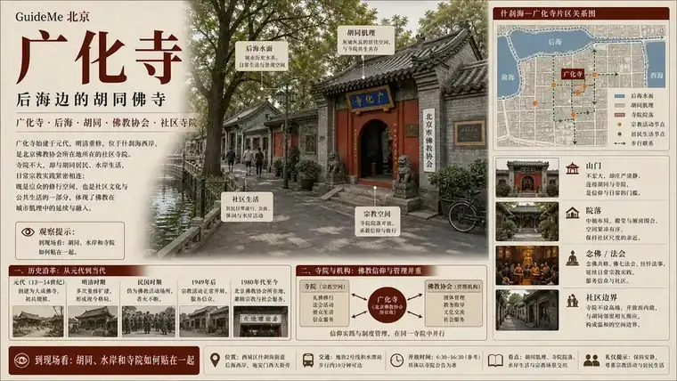 广化寺导航海报：鸦儿胡同 · 后海 · 十方丛林 · 北京市佛教协会 · 什刹海 · 京师图书馆