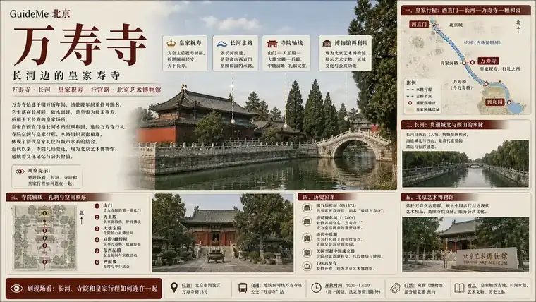 万寿寺导航海报：长河 · 广源闸 · 护国万寿寺 · 北京艺术博物馆 · 御碑亭 · 万寿阁