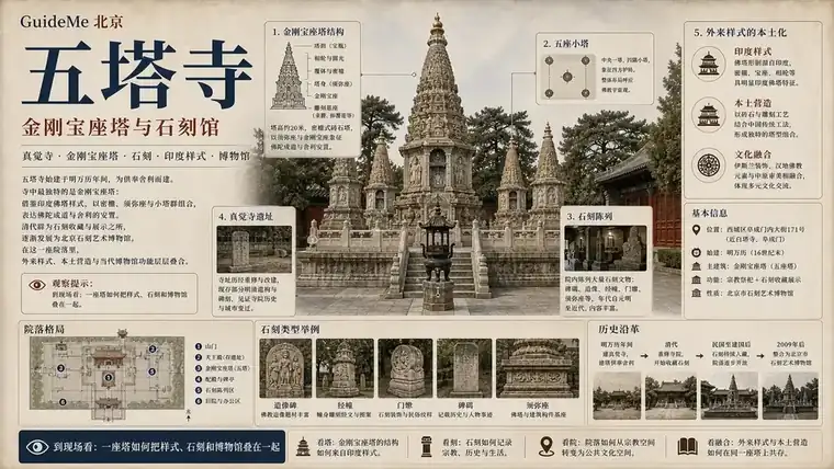 五塔寺导航海报：真觉寺 · 金刚宝座塔 · 佛陀迦耶 · 北京石刻艺术博物馆 · 密檐塔 · 佛足