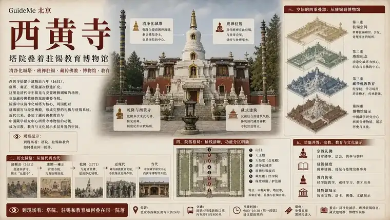 西黄寺导航海报：清净化城塔 · 六世班禅 · 五世达赖 · 中国藏语系高级佛学院 · 驻锡 · 黄寺大街