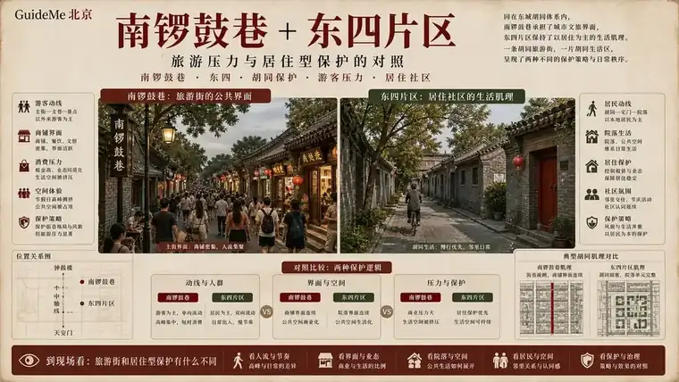 南锣鼓巷 + 东四片区导航海报：南锣鼓巷 · 东四 · 鱼骨状胡同 · 元大都棋盘 · 历史文化保护区 · 门墩