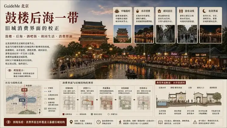 鼓楼后海一带导航海报：鼓楼 · 后海 · 烟袋斜街 · 银锭桥 · 什刹海历史文化街区 · 外摆整治