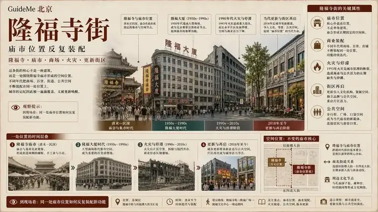 隆福寺街导航海报：隆福寺 · 庙市 · 东四人民市场 · 隆福大厦 · 东庙 · 更读书社