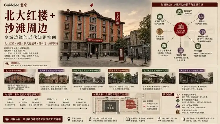 北大红楼 + 沙滩周边导航海报：北大红楼 · 沙滩 · 新文化运动 · 五四大街 · 箭杆胡同 · 京师大学堂