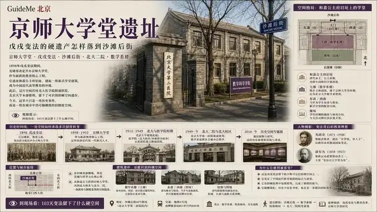 京师大学堂遗址导航海报：京师大学堂 · 戊戌变法 · 和嘉公主府 · 北大二院 · 沙滩后街 · 马神庙街