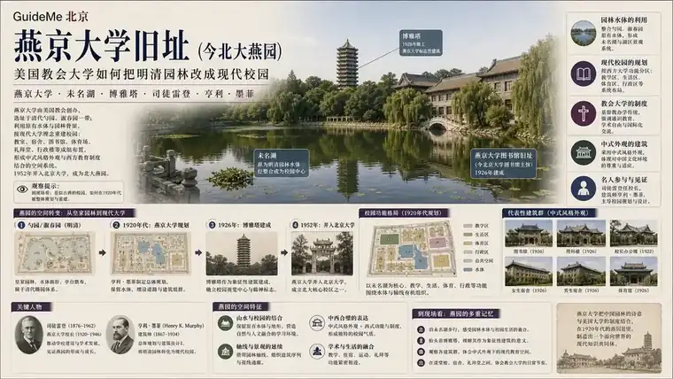燕京大学旧址（今北大燕园）导航海报：燕京大学 · 未名湖 · 博雅塔 · 司徒雷登 · 亨利·墨菲 · 勺园