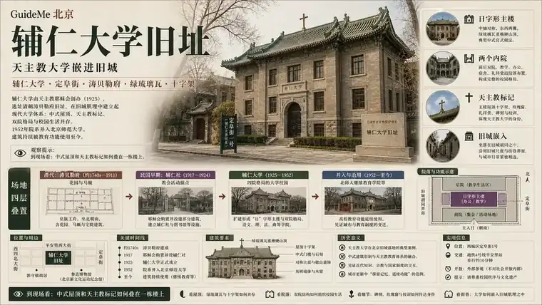 辅仁大学旧址导航海报：辅仁大学 · 定阜街 · 本笃会 · 涛贝勒府 · 绿琉璃瓦 · 日字形主楼