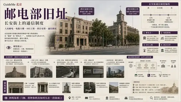 邮电部旧址导航海报：邮电部 · 电报大楼 · 人民邮电 · 林乐义 · 005工程 · 西长安街
